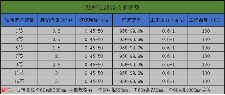 鈦棒過濾器技術(shù)參數(shù)